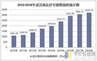 2018年武漢市房地產開發投資、施工、銷售情況及價格走勢分析